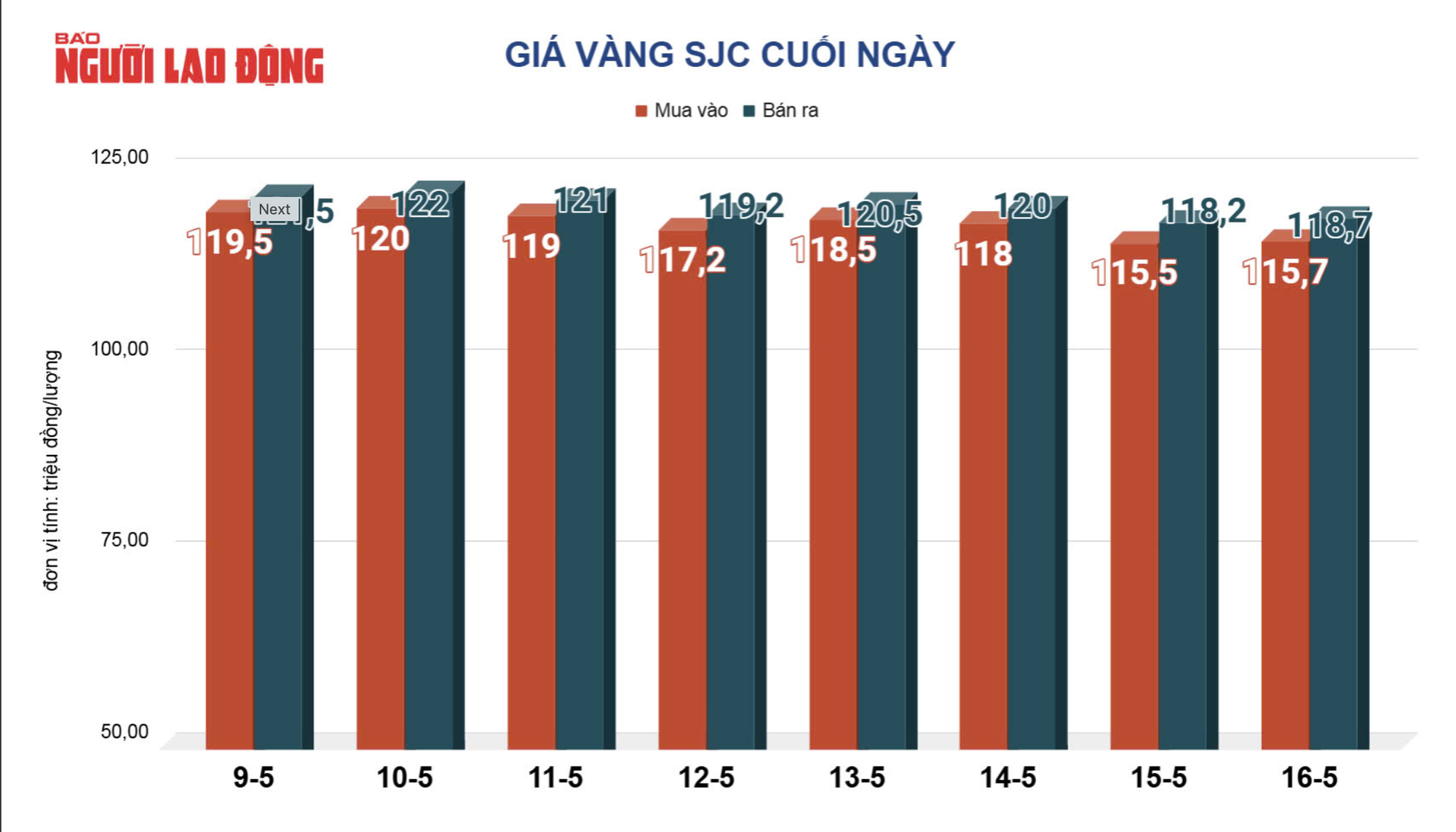 Sáng 17-5, giá mua vàng nhẫn 99,99 giảm còn 111 triệu đồng/lượng- Ảnh 2. Sáng 17-5, giá mua vàng nhẫn 99,99 giảm còn 111 triệu đồng/lượng- Ảnh 2.