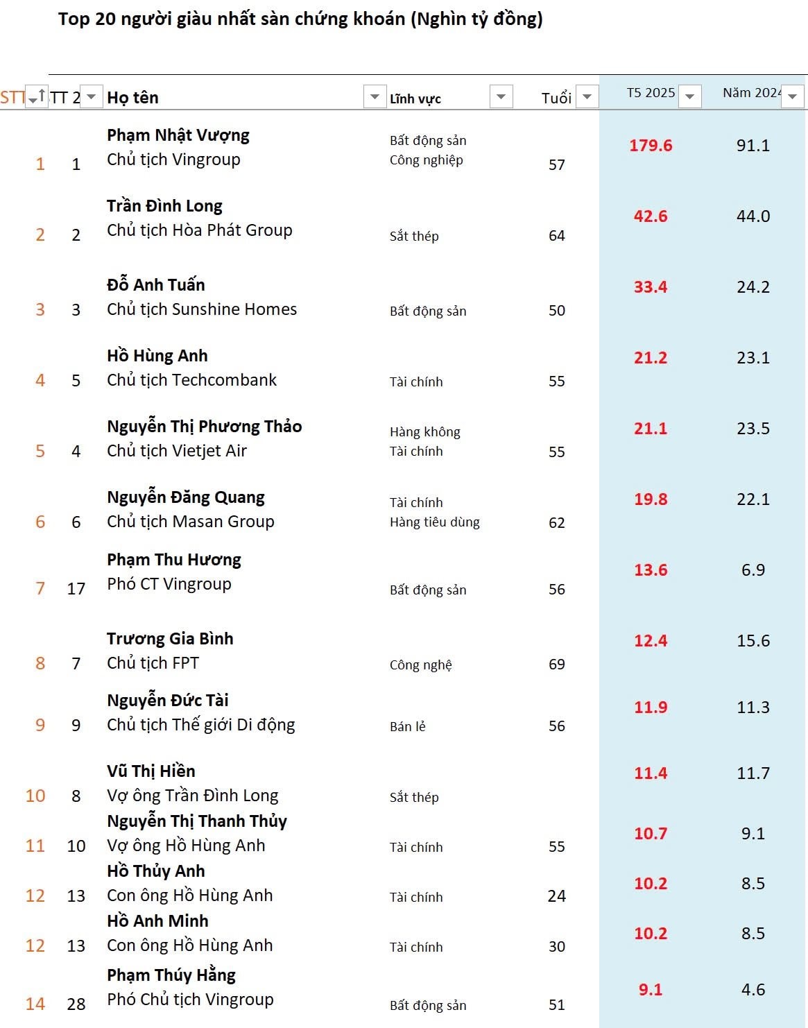 Tài sản của tỷ phú Phạm Nhật Vượng bằng tổng 8 người giàu kế tiếp, ‘nắm tay’ vợ vào top 10 người giàu nhất, CEO Gelex xuất hiện sau nhiều năm vắng bóng- Ảnh 3.