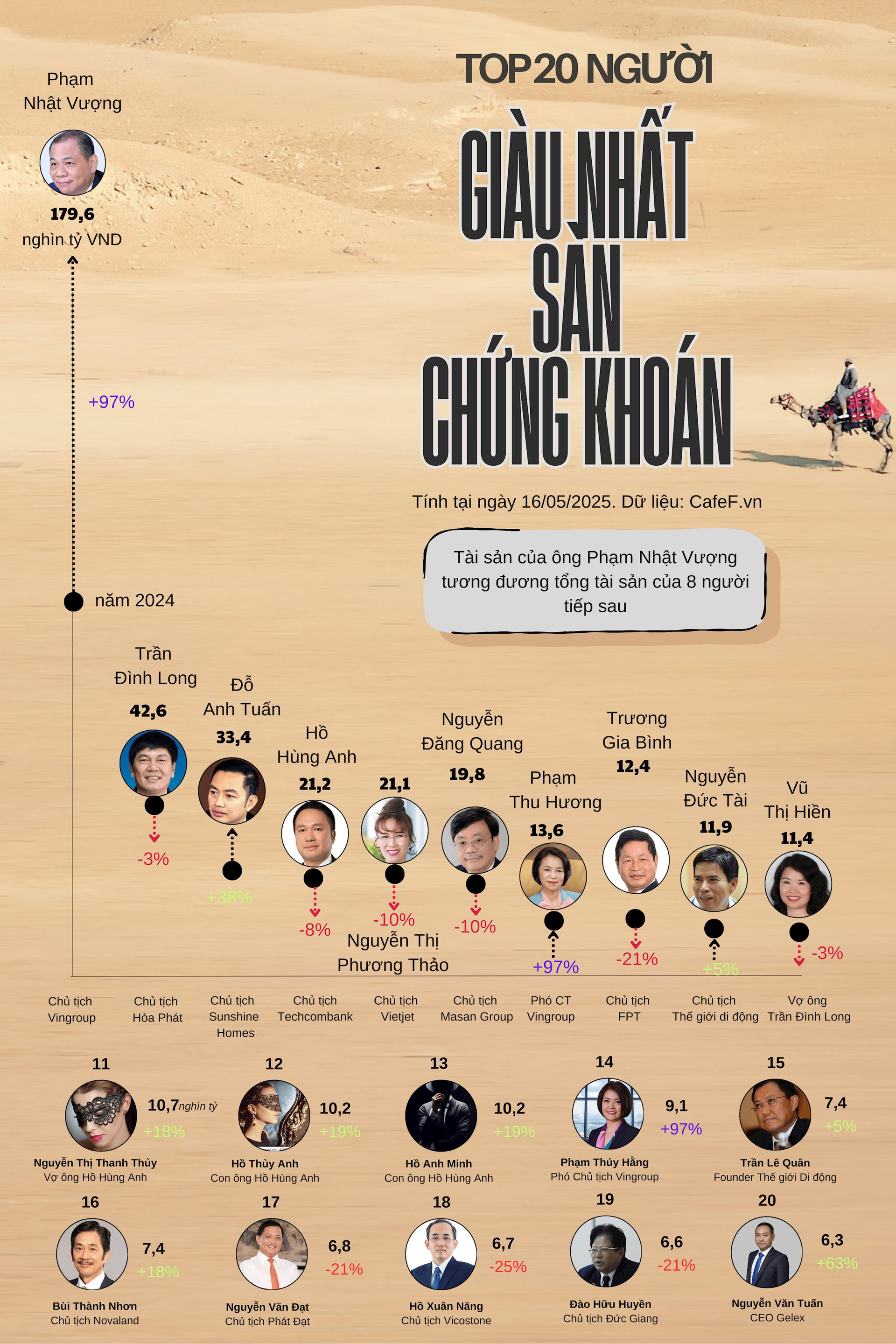 Tài sản của tỷ phú Phạm Nhật Vượng bằng tổng 8 người giàu kế tiếp, ‘nắm tay’ vợ vào top 10 người giàu nhất, CEO Gelex xuất hiện sau nhiều năm vắng bóng- Ảnh 2.