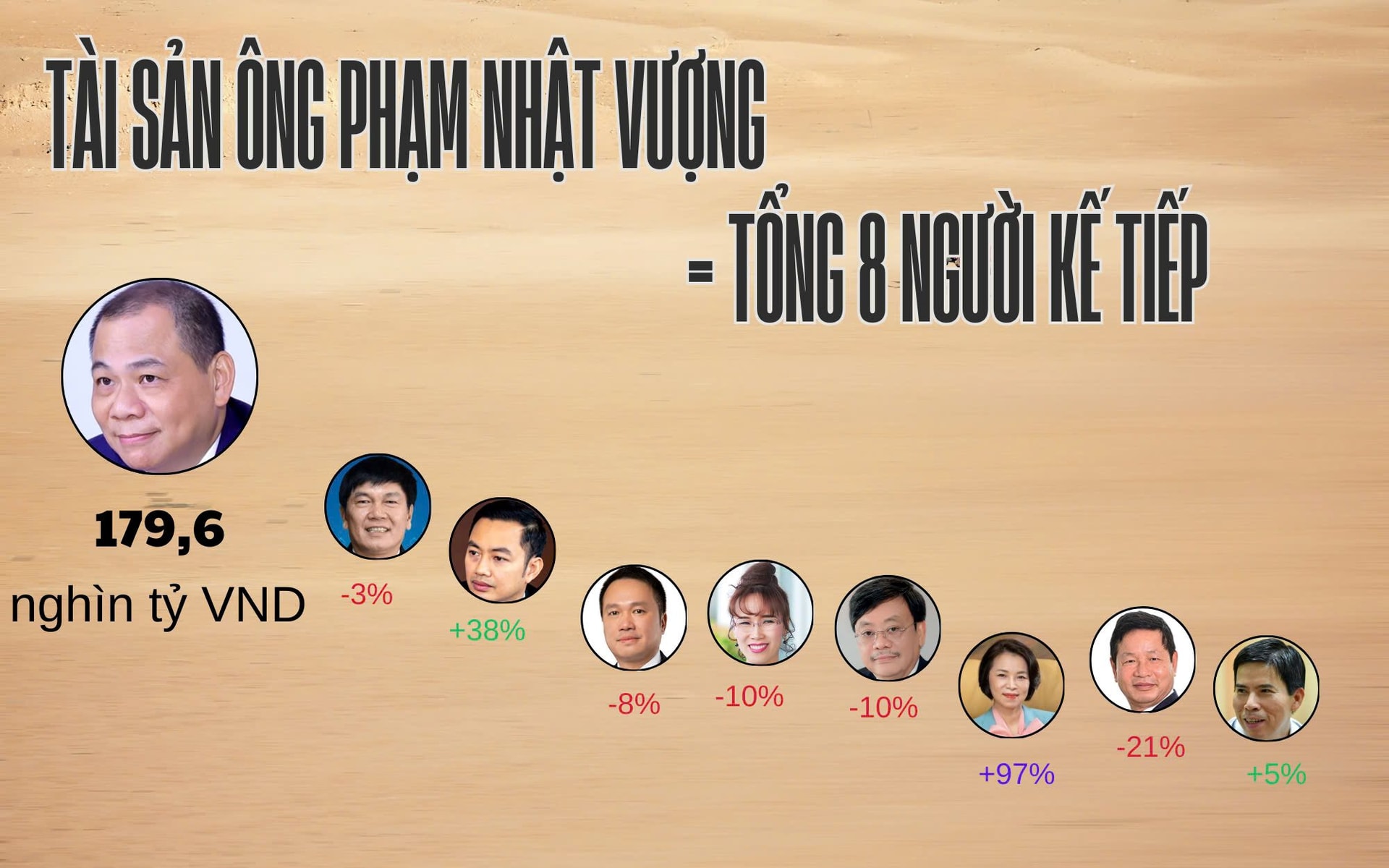 Tài sản của tỷ phú Phạm Nhật Vượng bằng tổng 8 người giàu kế tiếp, ‘nắm tay’ vợ vào top 10 người giàu nhất, CEO Gelex xuất hiện sau nhiều năm vắng bóng- Ảnh 1.