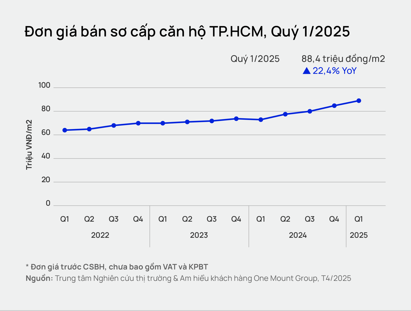 Nguồn cung “lao dốc”, giá chung cư TP.HCM sắp cán mốc 100 triệu đồng/m2?- Ảnh 2. Nguồn cung “lao dốc”, giá chung cư TP.HCM sắp cán mốc 100 triệu đồng/m2?- Ảnh 2.