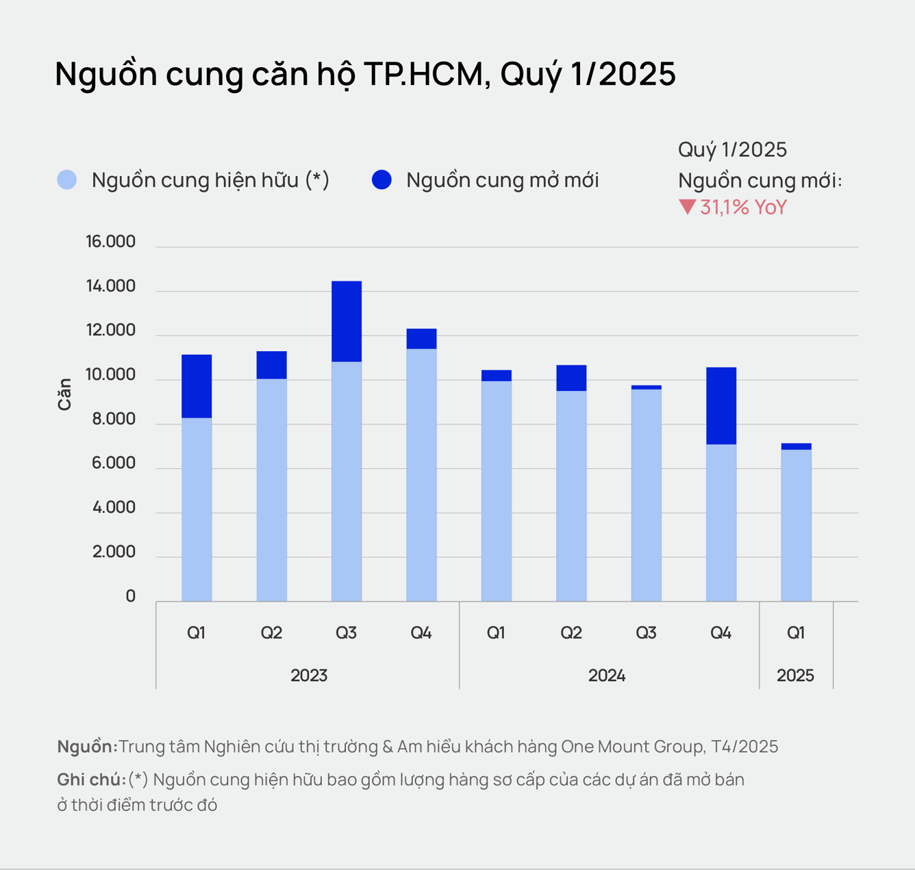 Nguồn cung “lao dốc”, giá chung cư TP.HCM sắp cán mốc 100 triệu đồng/m2?- Ảnh 1. Nguồn cung “lao dốc”, giá chung cư TP.HCM sắp cán mốc 100 triệu đồng/m2?- Ảnh 1.
