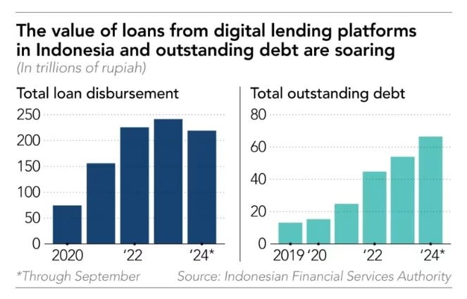 Indonesia loay hoay với tín dụng online, 2/3 dân số trên 15 tuổi vay nợ trực tuyến- Ảnh 2.
