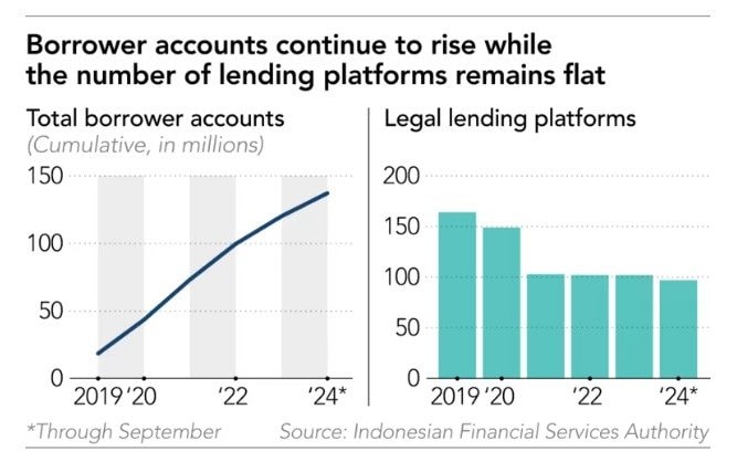 Indonesia loay hoay với tín dụng online, 2/3 dân số trên 15 tuổi vay nợ trực tuyến- Ảnh 3.