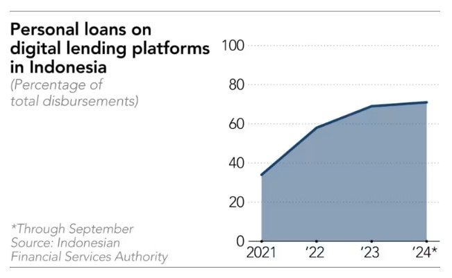 Indonesia loay hoay với tín dụng online, 2/3 dân số trên 15 tuổi vay nợ trực tuyến- Ảnh 4.