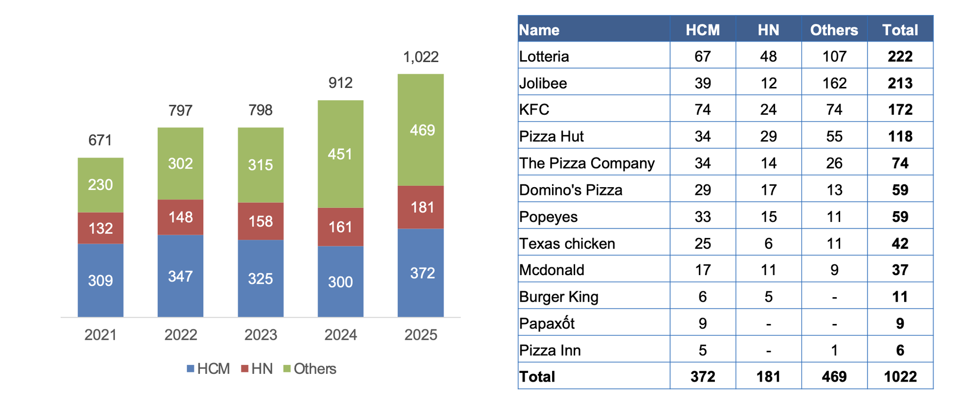 Fast Food bùng nổ, gần 1.100 cửa hàng phủ kín thị trường Việt: Đâu là chuỗi có số lượng cửa hàng cao nhất?- Ảnh 2.