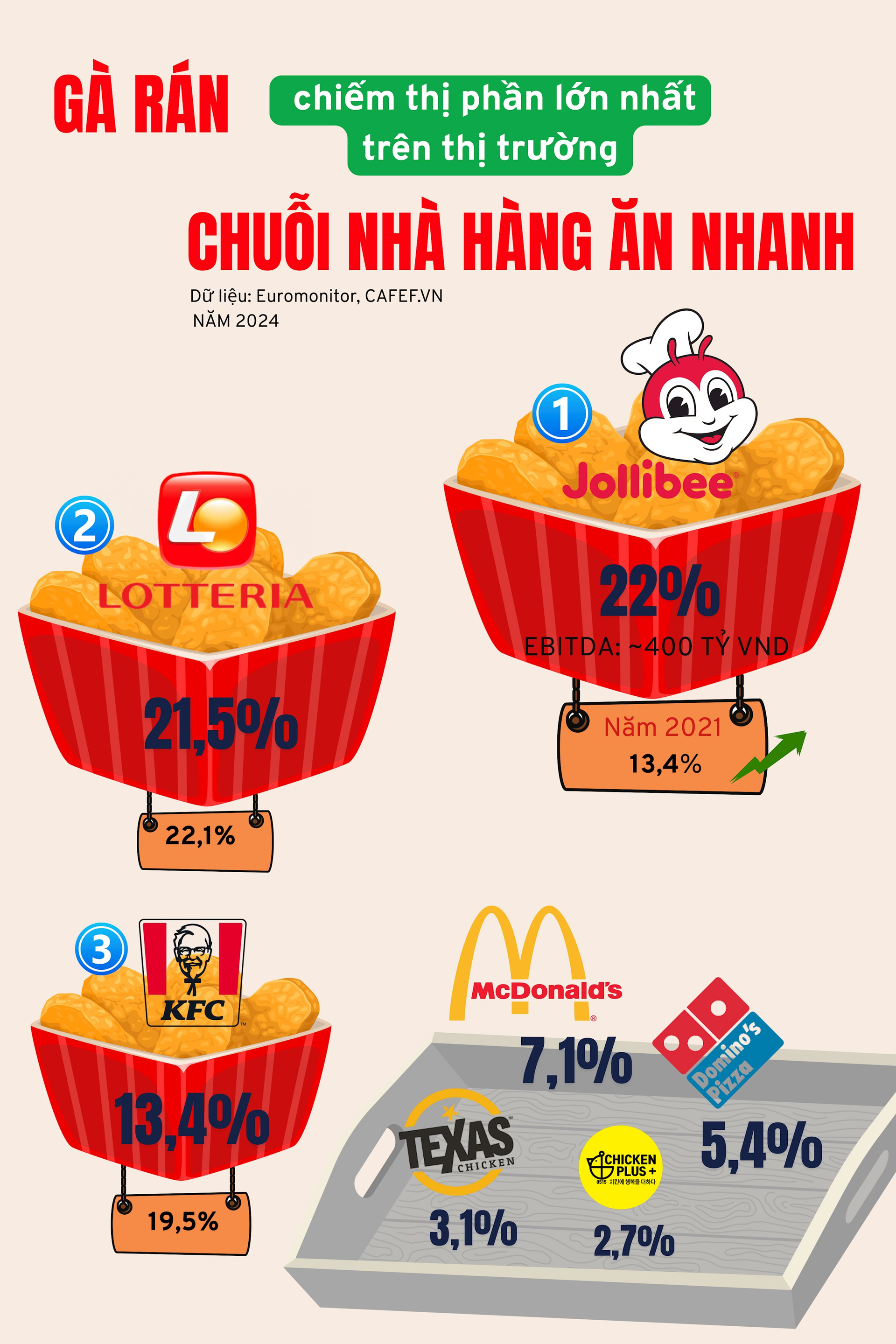 Đại chiến chuỗi thức ăn nhanh: Thị phần Jollibee vượt mặt Lotteria từ 3 năm trước, KFC tụt dốc rõ rệt- Ảnh 2.