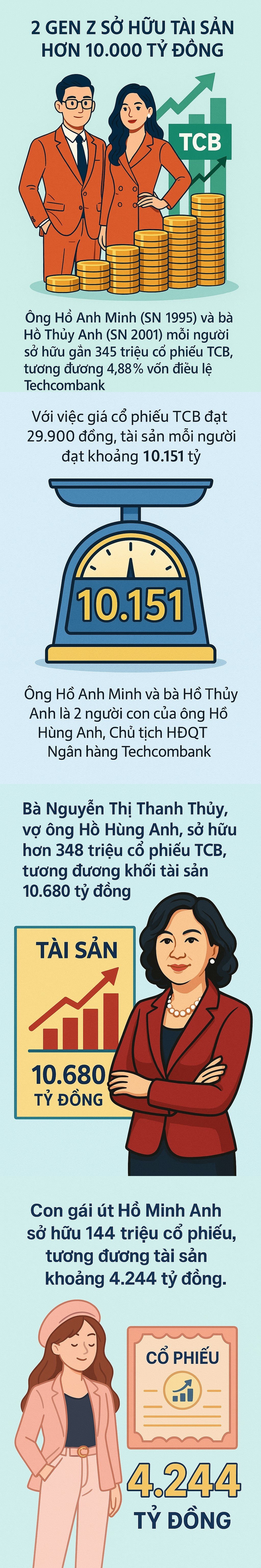 Lần đầu tiên trong lịch sử TTCK Việt Nam, có 2 gen Z sở hữu khối tài sản 10.000 tỷ, sắp vào top 10 người giàu nhất- Ảnh 2. Lần đầu tiên trong lịch sử TTCK Việt Nam, có 2 gen Z sở hữu khối tài sản 10.000 tỷ, sắp vào top 10 người giàu nhất- Ảnh 2.