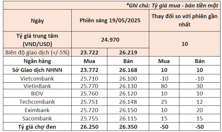 Ngày 19/5: Ngân hàng Nhà nước tăng tỷ giá USD, giá đô la tự do tiếp tục giảm- Ảnh 1.