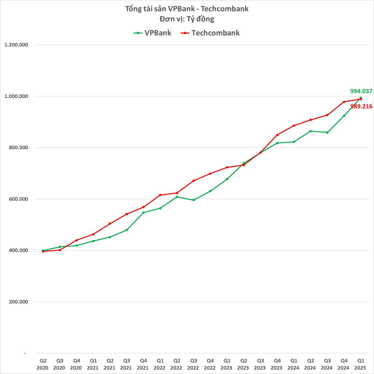 So găng 2 ngân hàng tư nhân lớn nhất: Tiền gửi khách hàng tại Techcombank bất ngờ tăng trưởng âm, lần đầu tiên bị VPBank bỏ xa, nhưng lợi nhuận 'lập lại trật tự cũ'- Ảnh 2.