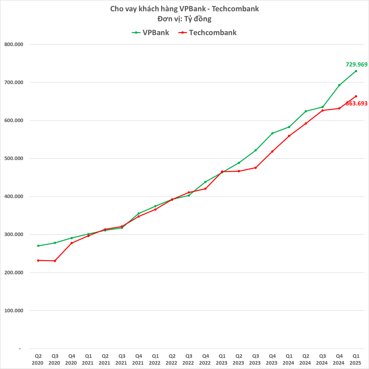 So găng 2 ngân hàng tư nhân lớn nhất: Tiền gửi khách hàng tại Techcombank bất ngờ tăng trưởng âm, lần đầu tiên bị VPBank bỏ xa, nhưng lợi nhuận 'lập lại trật tự cũ'- Ảnh 3.