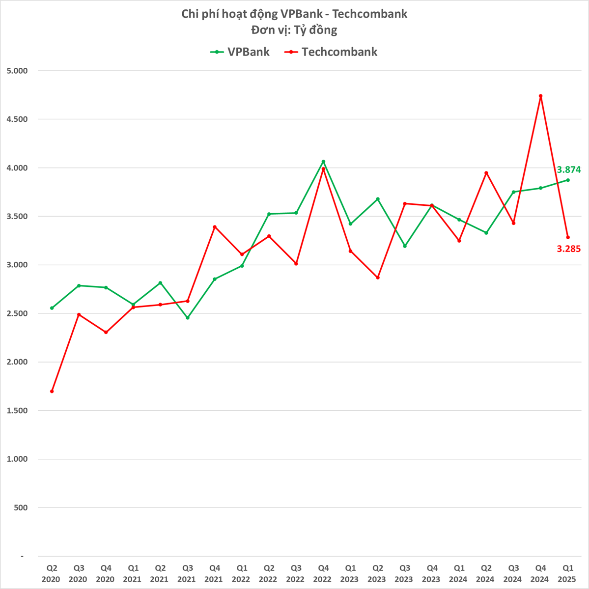 So găng 2 ngân hàng tư nhân lớn nhất: Tiền gửi khách hàng tại Techcombank bất ngờ tăng trưởng âm, lần đầu tiên bị VPBank bỏ xa, nhưng lợi nhuận 'lập lại trật tự cũ'- Ảnh 8.