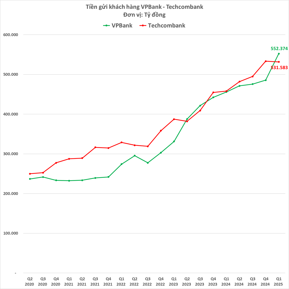 So găng 2 ngân hàng tư nhân lớn nhất: Tiền gửi khách hàng tại Techcombank bất ngờ tăng trưởng âm, lần đầu tiên bị VPBank bỏ xa, nhưng lợi nhuận 'lập lại trật tự cũ'- Ảnh 4.