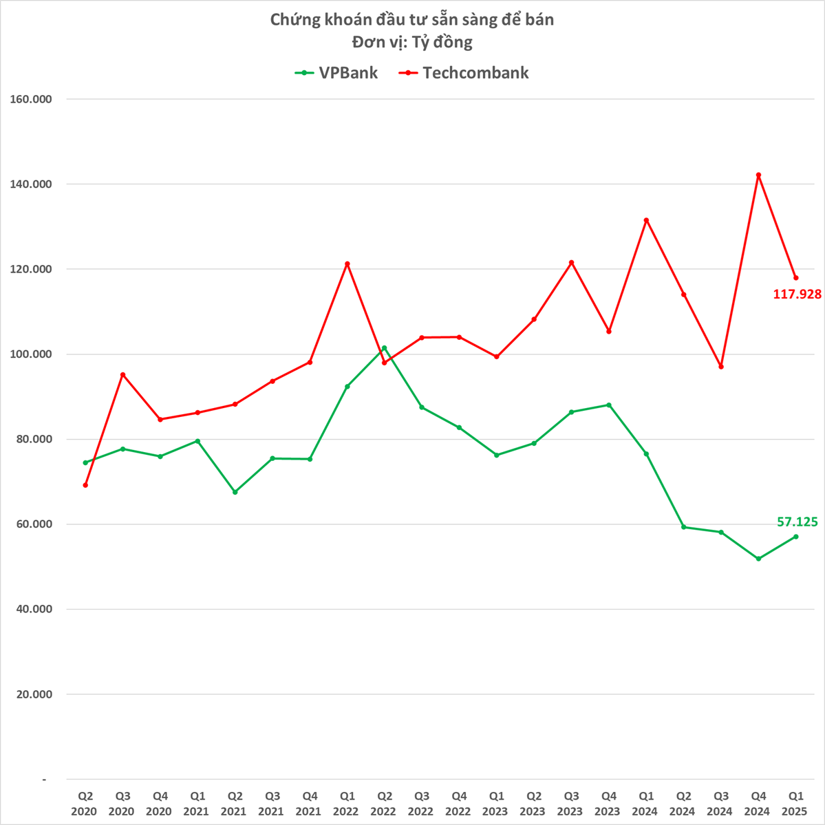 So găng 2 ngân hàng tư nhân lớn nhất: Tiền gửi khách hàng tại Techcombank bất ngờ tăng trưởng âm, lần đầu tiên bị VPBank bỏ xa, nhưng lợi nhuận 'lập lại trật tự cũ'- Ảnh 5.