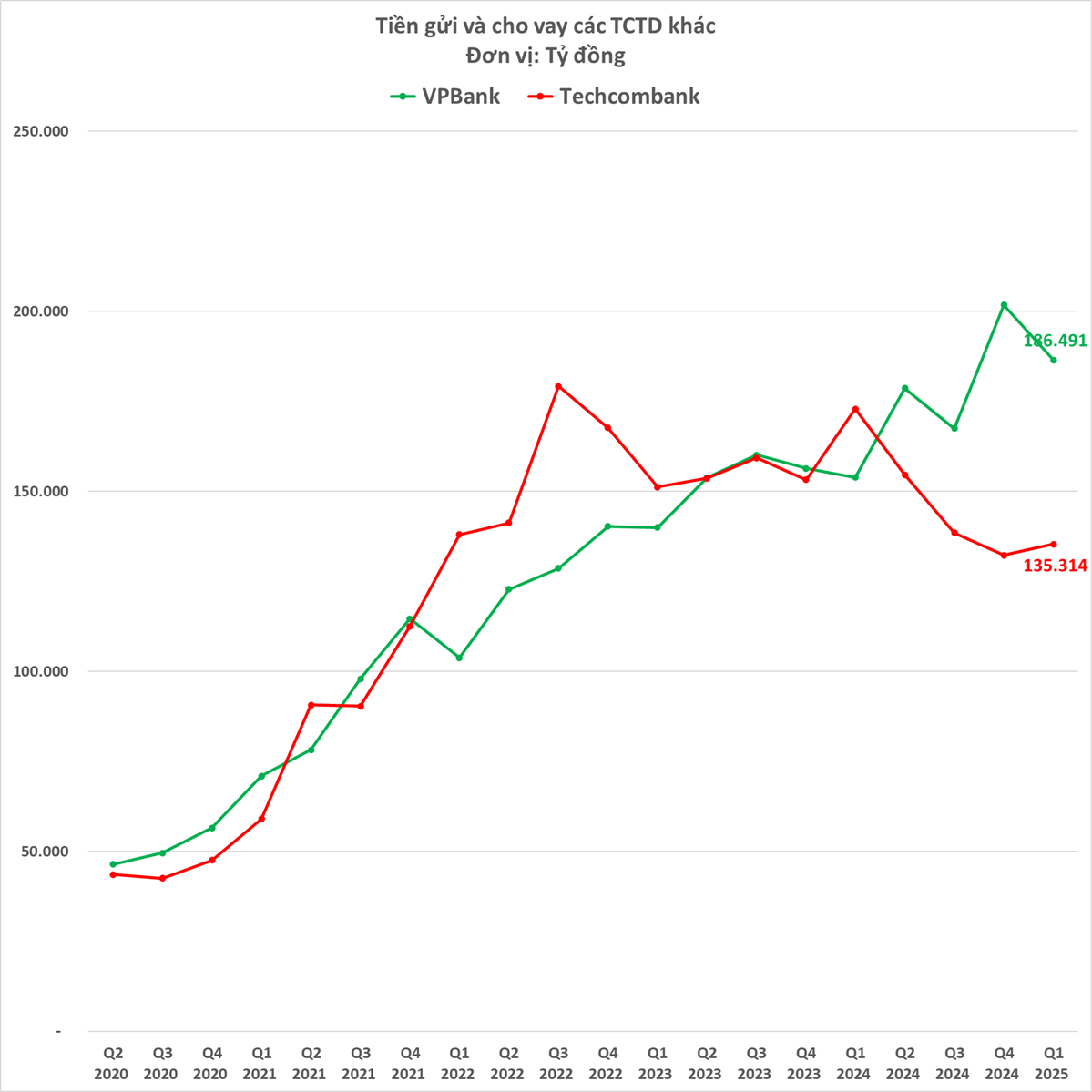 So găng 2 ngân hàng tư nhân lớn nhất: Tiền gửi khách hàng tại Techcombank bất ngờ tăng trưởng âm, lần đầu tiên bị VPBank bỏ xa, nhưng lợi nhuận 'lập lại trật tự cũ'- Ảnh 6.