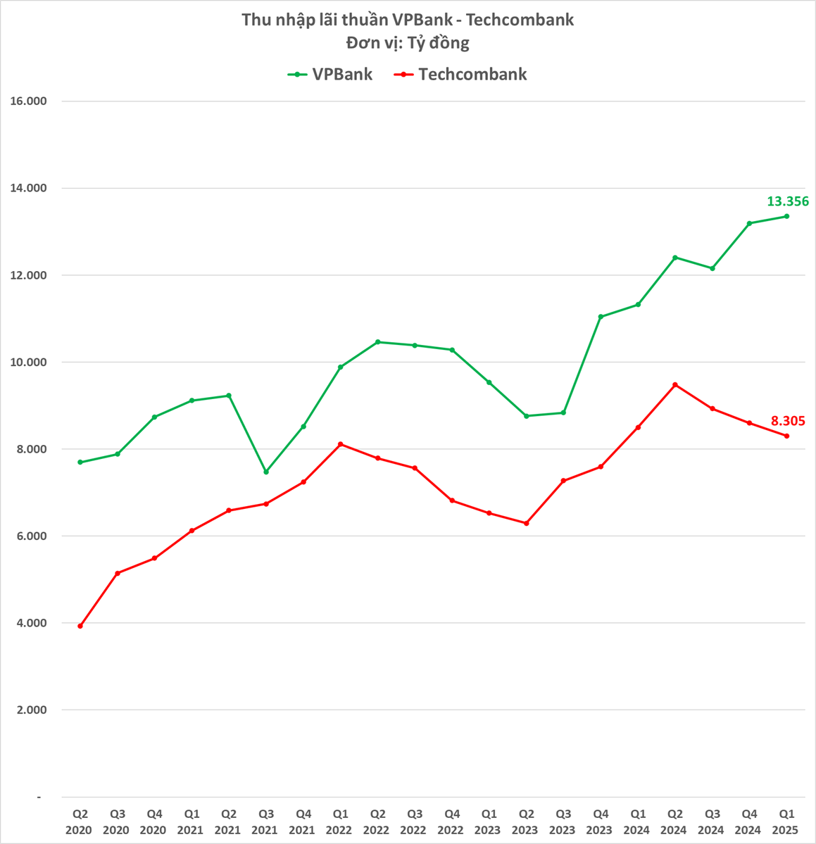 So găng 2 ngân hàng tư nhân lớn nhất: Tiền gửi khách hàng tại Techcombank bất ngờ tăng trưởng âm, lần đầu tiên bị VPBank bỏ xa, nhưng lợi nhuận 'lập lại trật tự cũ'- Ảnh 7.