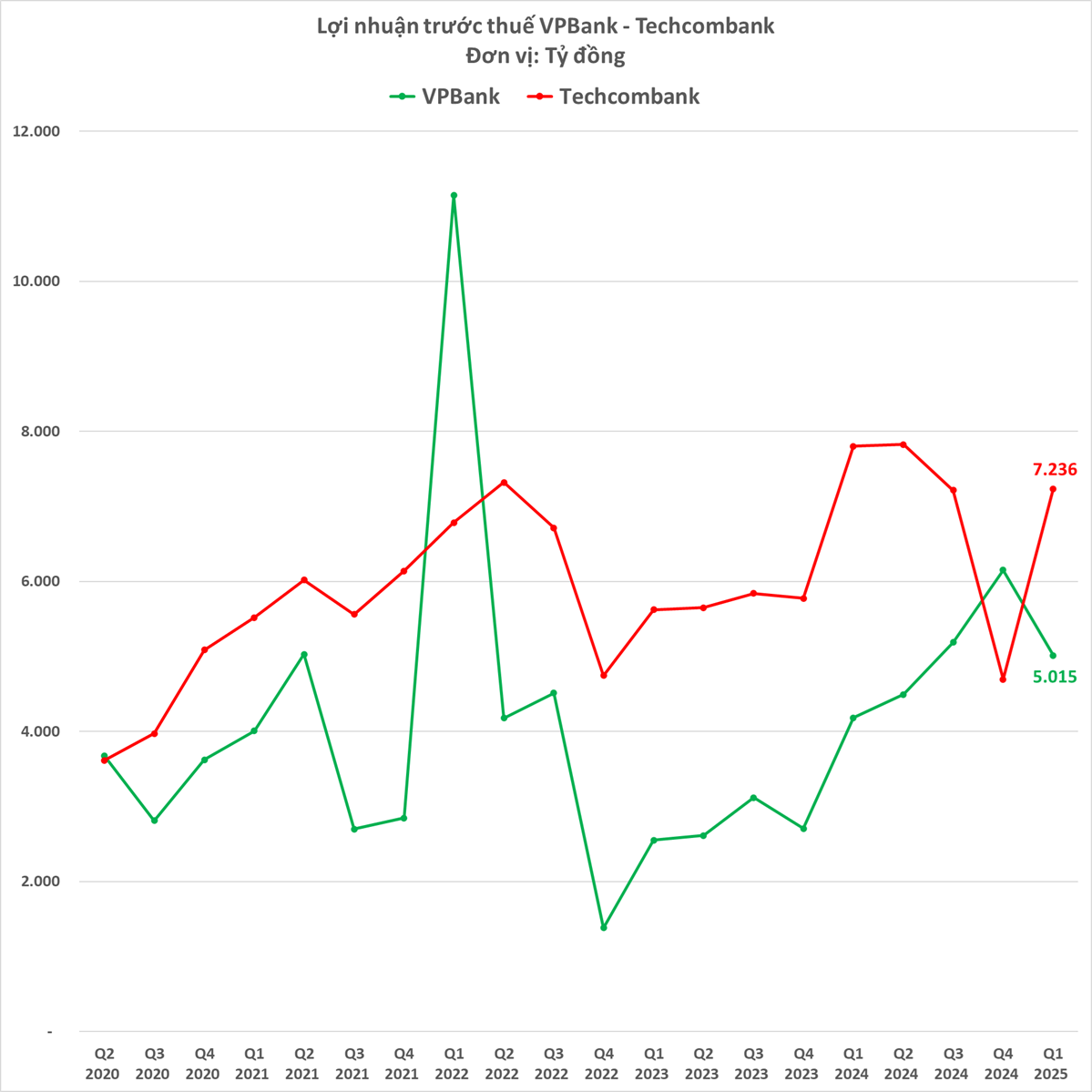 So găng 2 ngân hàng tư nhân lớn nhất: Tiền gửi khách hàng tại Techcombank bất ngờ tăng trưởng âm, lần đầu tiên bị VPBank bỏ xa, nhưng lợi nhuận 'lập lại trật tự cũ'- Ảnh 10.