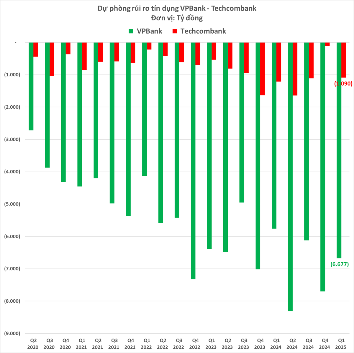 So găng 2 ngân hàng tư nhân lớn nhất: Tiền gửi khách hàng tại Techcombank bất ngờ tăng trưởng âm, lần đầu tiên bị VPBank bỏ xa, nhưng lợi nhuận 'lập lại trật tự cũ'- Ảnh 9.