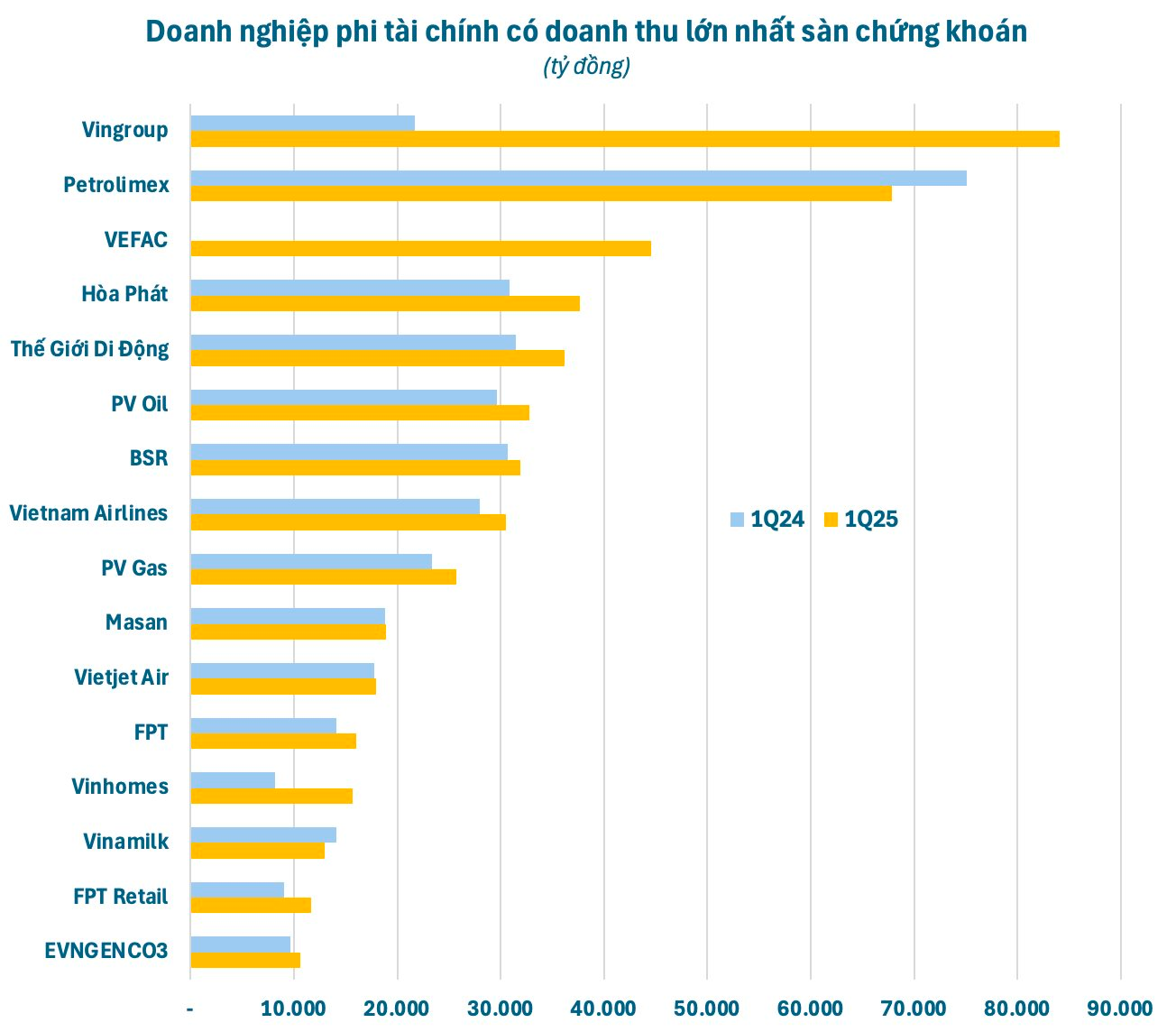 Thu hơn 900 tỷ mỗi ngày, tập đoàn của tỷ phú Phạm Nhật Vượng kiếm tiền giỏi nhất sàn chứng khoán, vượt xa Hòa Phát, Thế Giới Di Động và nhiều doanh nghiệp Nhà nước- Ảnh 2.