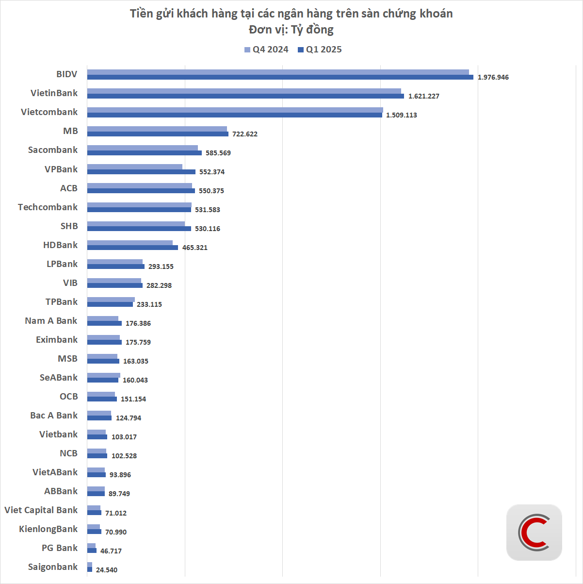 Cuộc đua hút tiền gửi: VPBank, SHB, HDBank bứt phá, Vietcombank, TPBank, SeABank bất ngờ tăng trưởng âm- Ảnh 4.