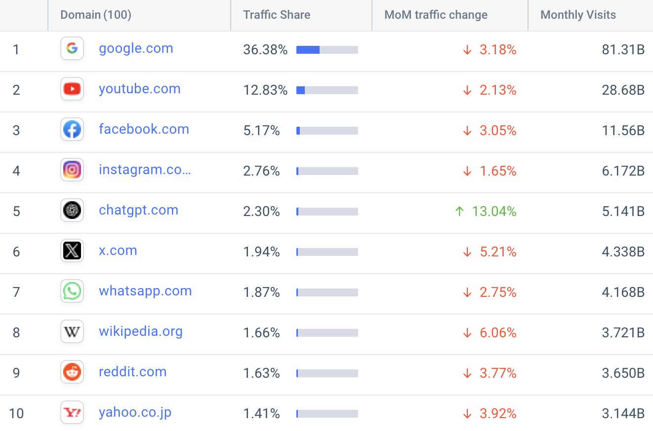 Google, YouTube bị "đe dọa", ChatGPT sắp thống trị Internet?- Ảnh 1.