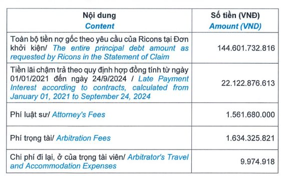 Tòa án giữ nguyên phán quyết: Coteccons (CTD) phải trả Ricons gần 170 tỷ đồng cùng tiền lãi chậm trả bổ sung- Ảnh 2.
