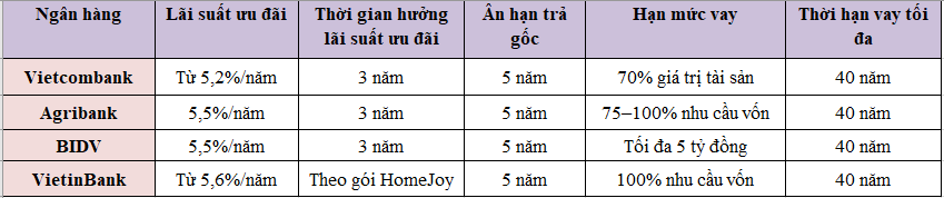 Lãi suất cho vay mua nhà tại Vietcombank, VietinBank, Agribank, BIDV: Thấp nhất bao nhiêu?- Ảnh 1.
