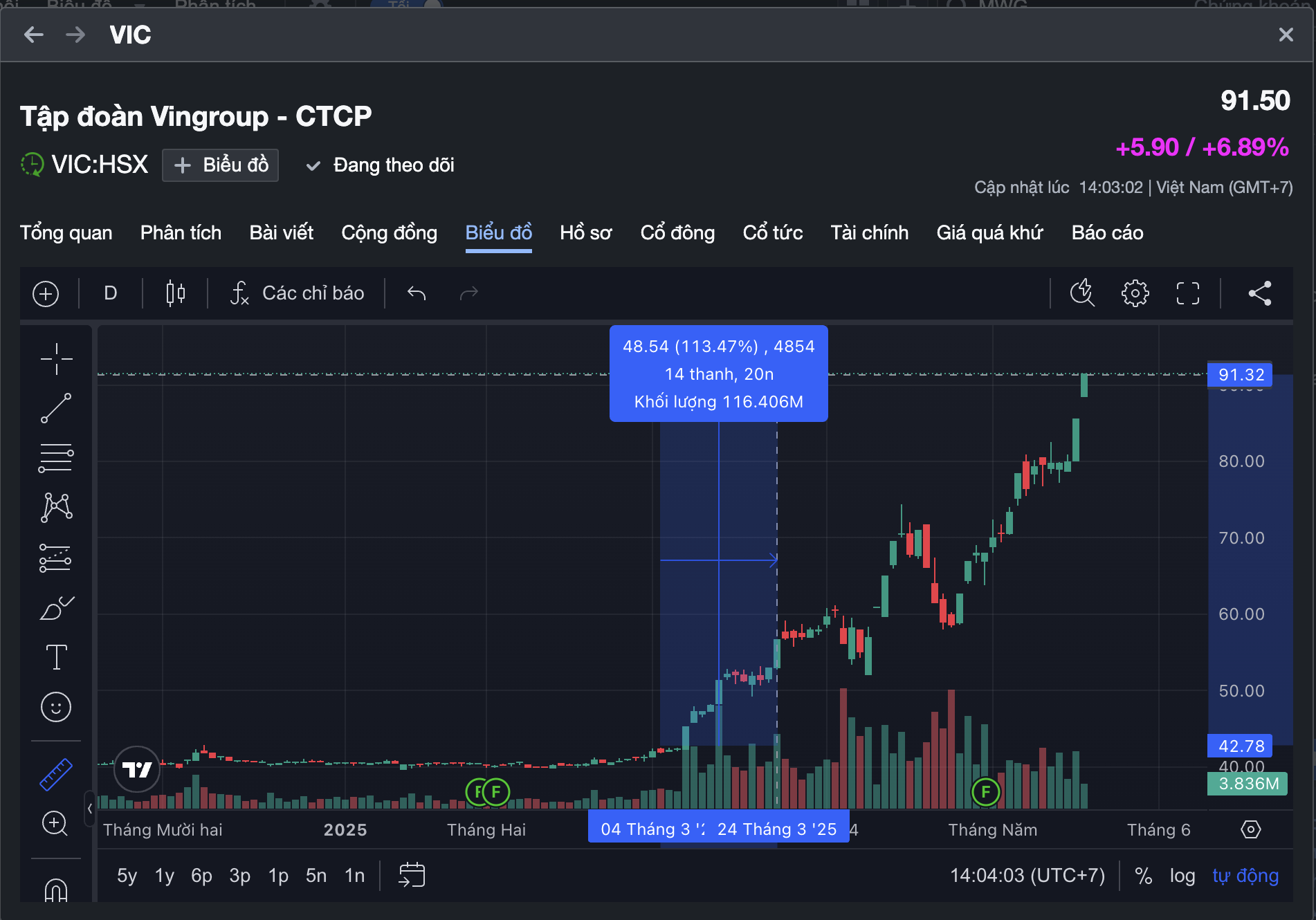 Cổ phiếu nhóm Vingroup tím lịm, tài sản tỉ phú Phạm Nhật Vượng tăng cao chưa từng có- Ảnh 3.