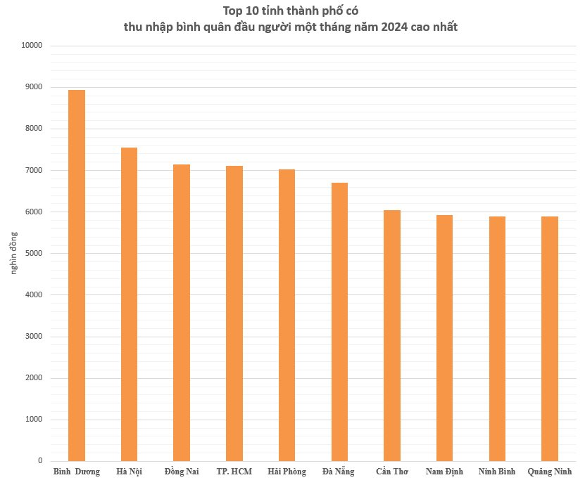 Lộ diện top 10 tỉnh thành thu nhập bình quân đầu người cao nhất: Có 2 gương mặt mới- Ảnh 2.