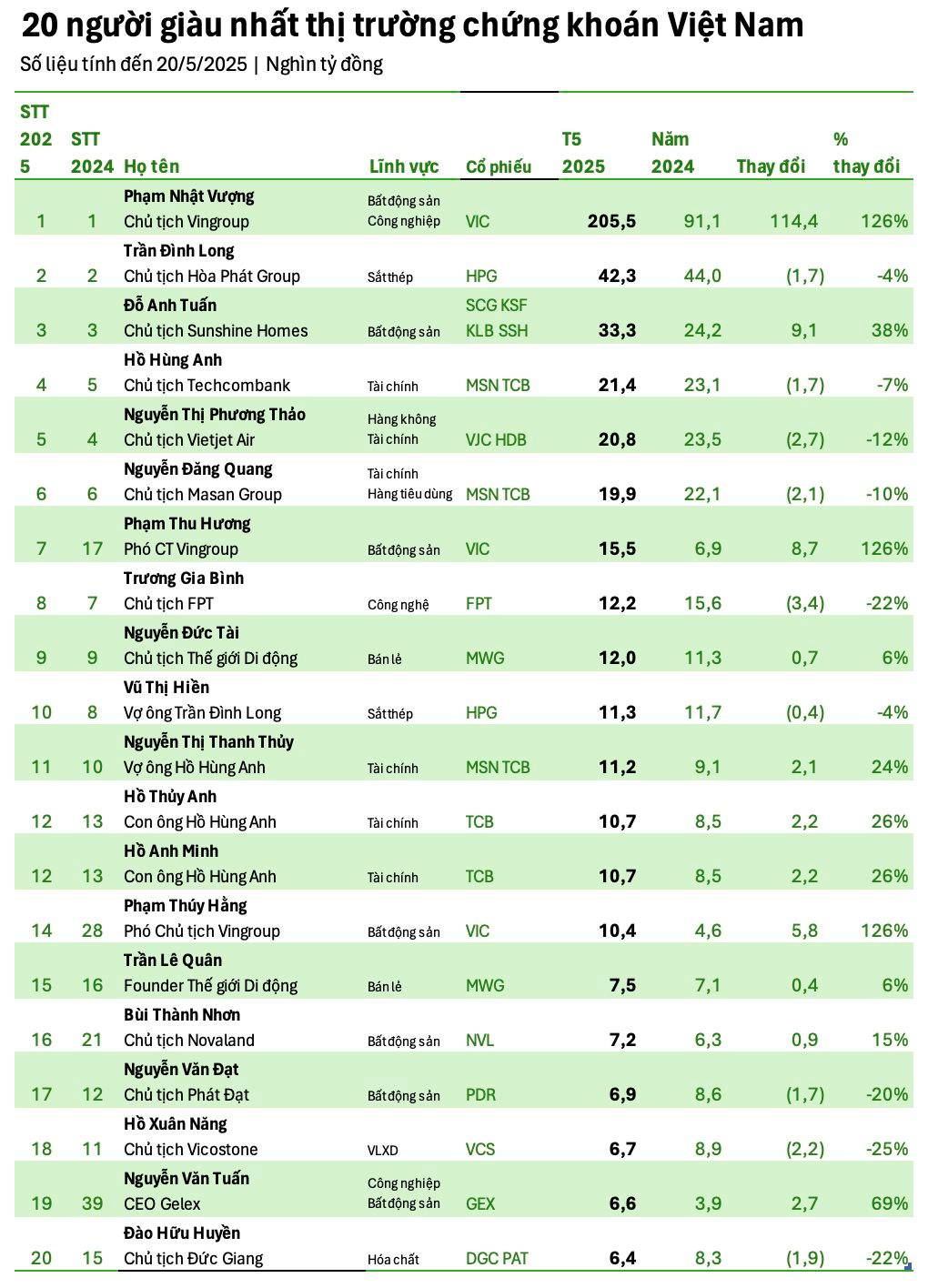 Tài sản của tỷ phú Phạm Nhật Vượng lần đầu tiên lớn hơn cả tổng 10 người giàu kế tiếp, vượt vốn hóa của Hòa Phát, FPT... và 3 ngân hàng MB, VPBank, ACB- Ảnh 4.