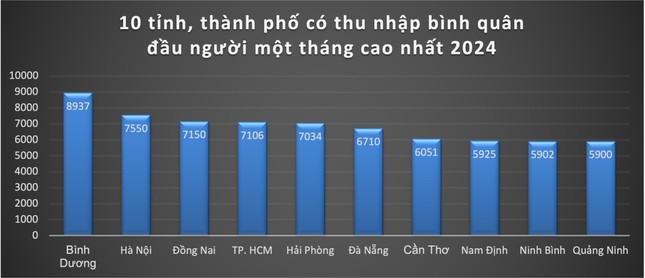 Lộ diện nơi có mức sống đắt đỏ nhưng kiếm tiền dễ nhất Việt Nam- Ảnh 1.