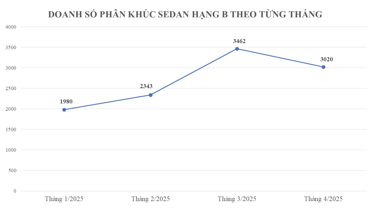 'Biến' mới tại phân khúc sedan rẻ nhất thị trường: Đồng loạt giảm sâu kỷ lục cứu doanh số, giá thấp nhất chỉ 342 triệu đồng- Ảnh 1. 'Biến' mới tại phân khúc sedan rẻ nhất thị trường: Đồng loạt giảm sâu kỷ lục cứu doanh số, giá thấp nhất chỉ 342 triệu đồng- Ảnh 1.
