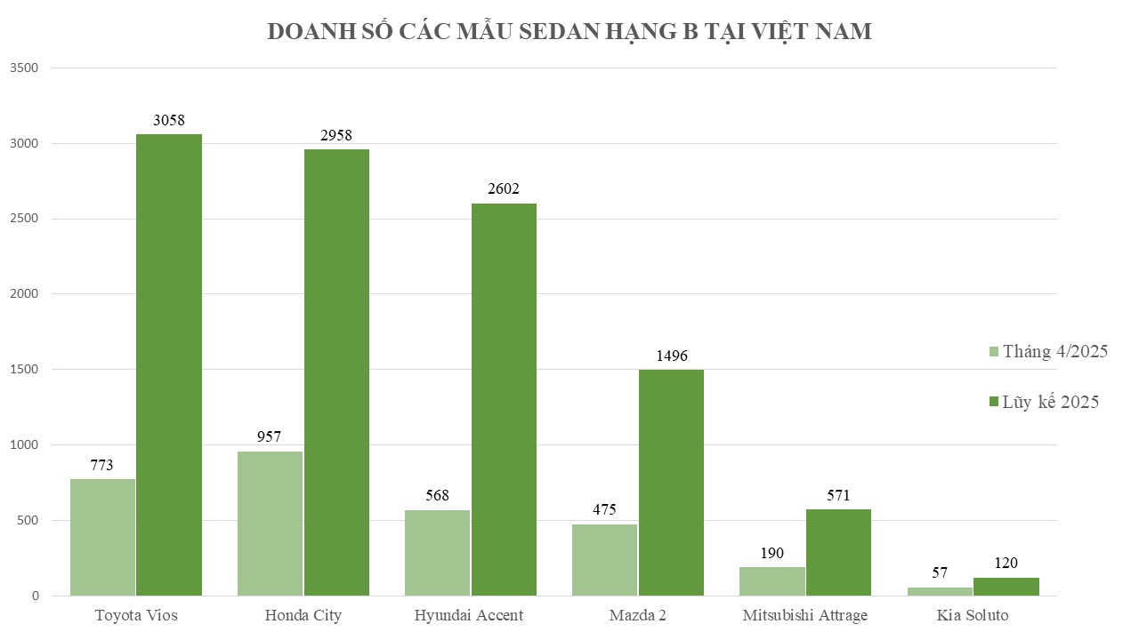 'Biến' mới tại phân khúc sedan rẻ nhất thị trường: Đồng loạt giảm sâu kỷ lục cứu doanh số, giá thấp nhất chỉ 342 triệu đồng- Ảnh 2. 'Biến' mới tại phân khúc sedan rẻ nhất thị trường: Đồng loạt giảm sâu kỷ lục cứu doanh số, giá thấp nhất chỉ 342 triệu đồng- Ảnh 2.