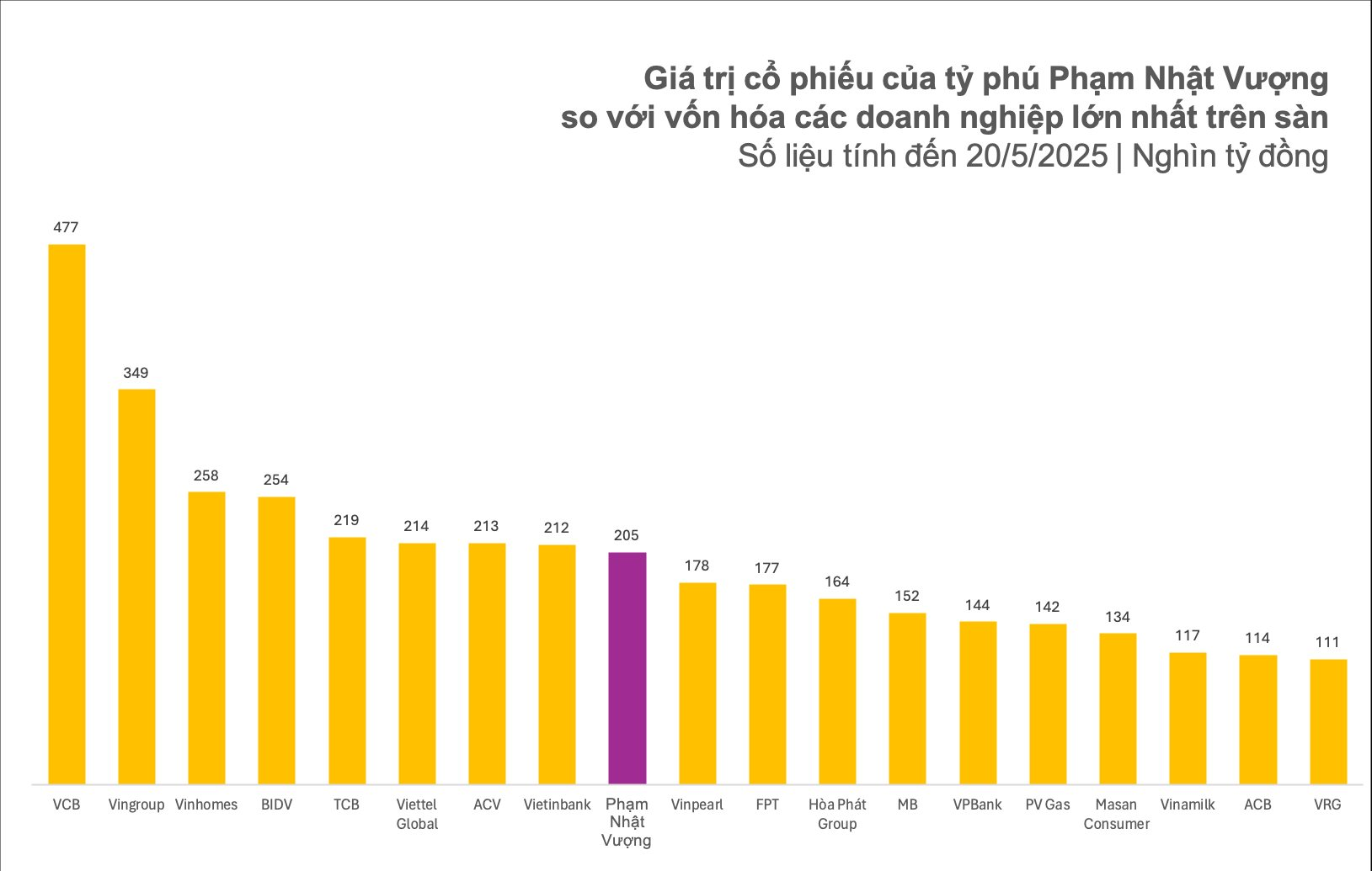 Tài sản của tỷ phú Phạm Nhật Vượng lần đầu tiên lớn hơn cả tổng 10 người giàu kế tiếp, vượt vốn hóa của Hòa Phát, FPT... và 3 ngân hàng MB, VPBank, ACB- Ảnh 3.
