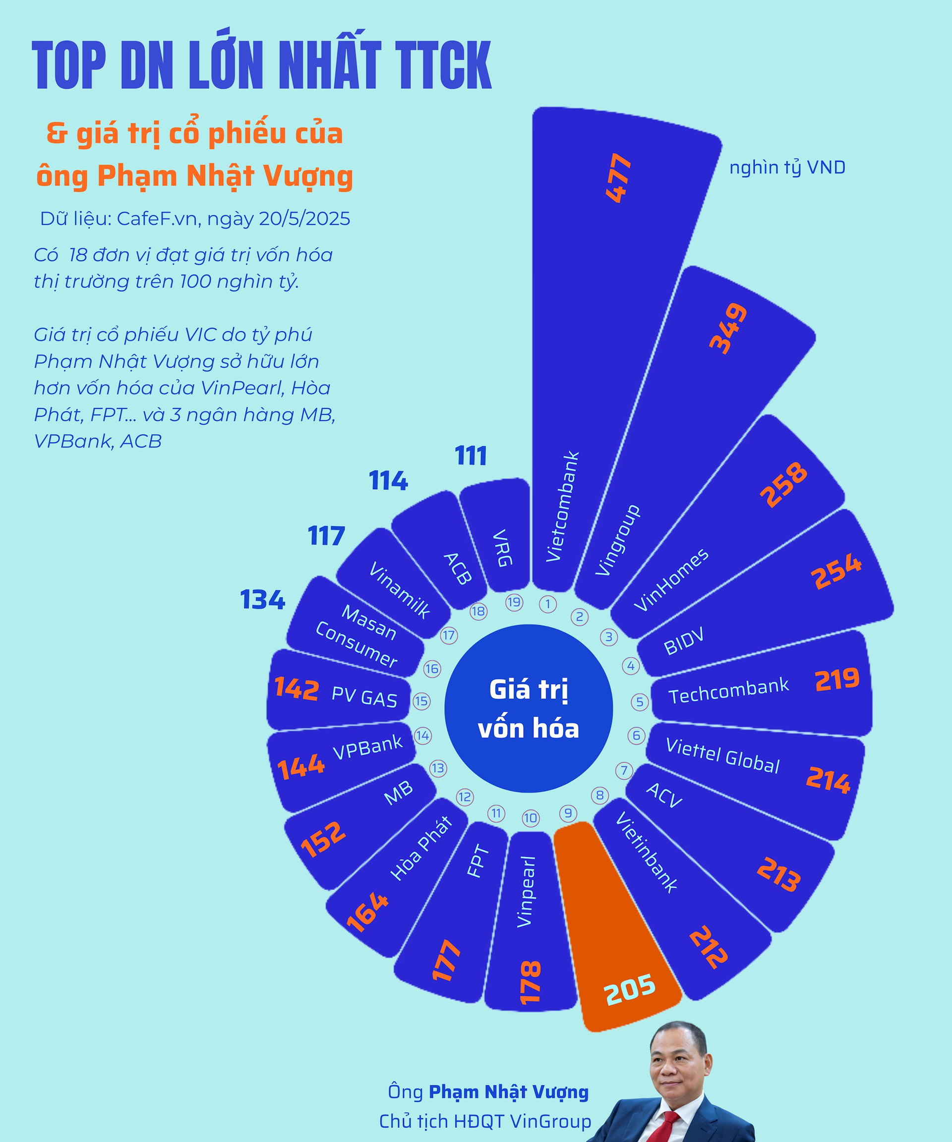 Tài sản của tỷ phú Phạm Nhật Vượng lần đầu tiên lớn hơn cả tổng 10 người giàu kế tiếp, vượt vốn hóa của Hòa Phát, FPT... và 3 ngân hàng MB, VPBank, ACB- Ảnh 2.