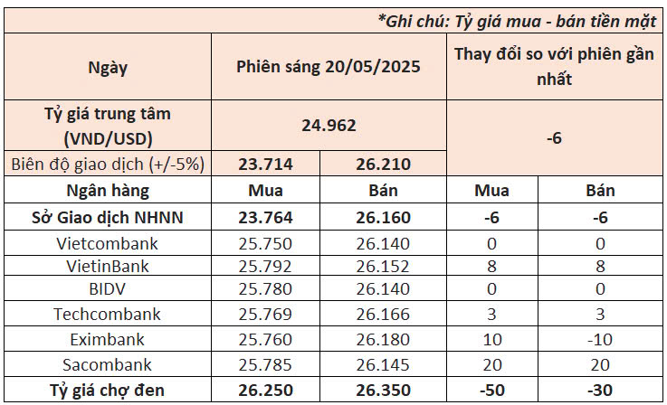 Ngày 21/5: Ngân hàng Nhà nước tiếp tục giảm giá USD, Kho bạc muốn mua lượng lớn ngoại tệ- Ảnh 1. Ngày 21/5: Ngân hàng Nhà nước tiếp tục giảm giá USD, Kho bạc muốn mua lượng lớn ngoại tệ- Ảnh 1.