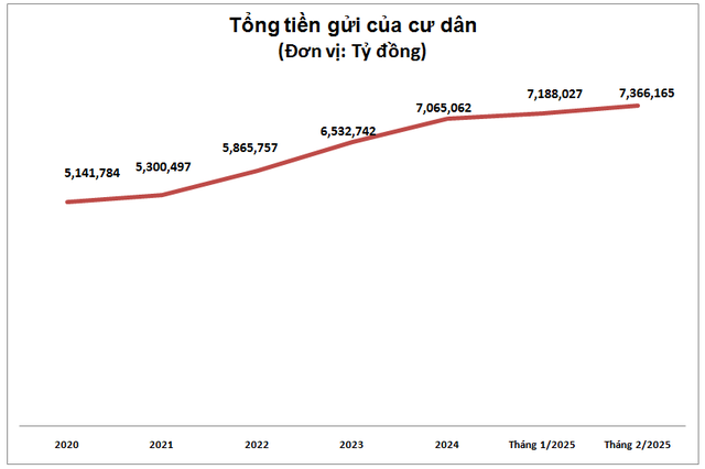 Dòng tiền "trú ẩn" ghi nhận kỷ lục mọi thời đại, điều gì đang xảy ra?- Ảnh 2.