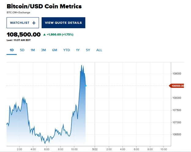 Bitcoin phá kỷ lục, tiến sát mốc 110.000 USD- Ảnh 2.