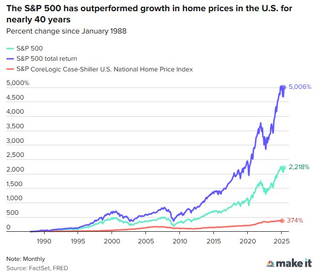 ‘Chê’ bất động sản phức tạp, Warren Buffett khuyên đầu tư vào loại tài sản nhiều cơ hội lớn, giúp ‘tiền đẻ ra tiền’- Ảnh 2.