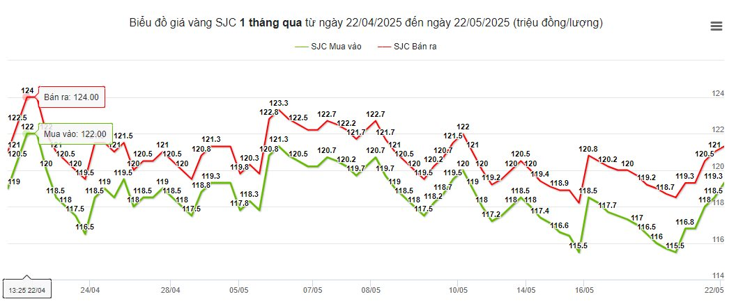 Giá vàng tăng mạnh trên cả thị trường trong nước và thế giới- Ảnh 2.