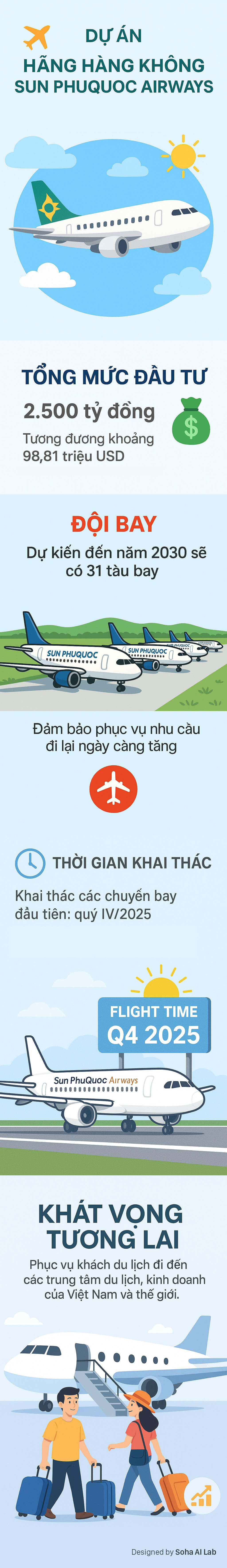 Hãng hàng không thứ 7 của Việt Nam, tổng vốn 2.500 tỷ đồng "chốt" thời điểm bay chuyến đầu tiên- Ảnh 1.