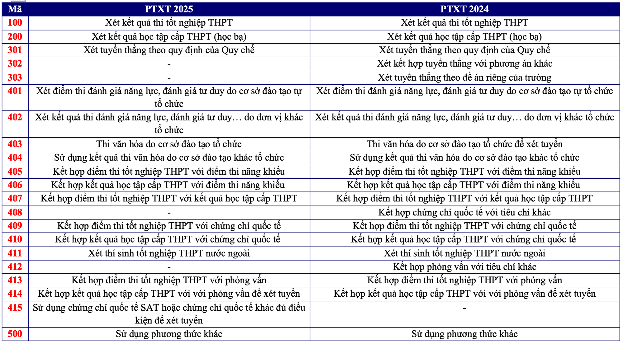 Bộ GD&ĐT 'xoá sổ' 4 phương thức xét tuyển 2025, bỏ tuyển thẳng theo đề án riêng- Ảnh 1.