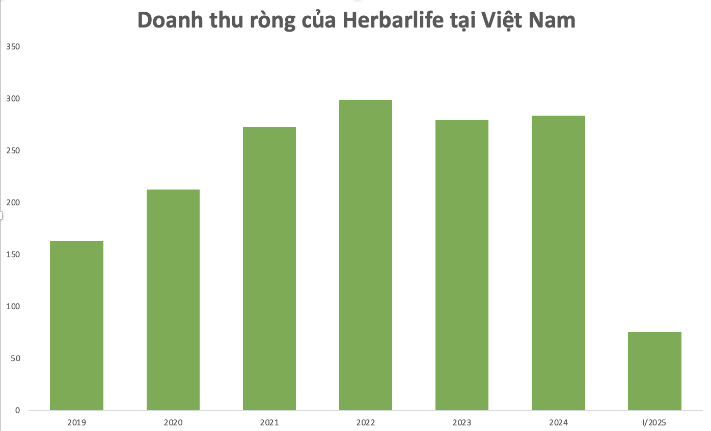 Công ty đa cấp lớn nhất Việt Nam đạt doanh thu gần 2.000 tỷ trong ba tháng, Việt Nam vượt Trung Quốc thành thị trường quan trọng thứ hai tại châu Á- Ảnh 1.