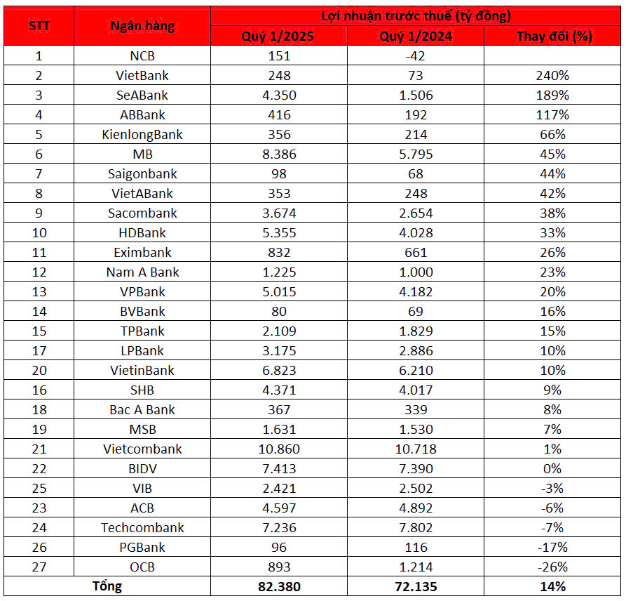 Ngân hàng nào đang tăng trưởng lợi nhuận mạnh nhất?- Ảnh 1.