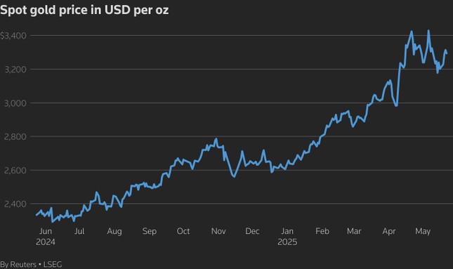 Chứng khoán phập phù, giá vàng tăng rất mạnh- Ảnh 1.