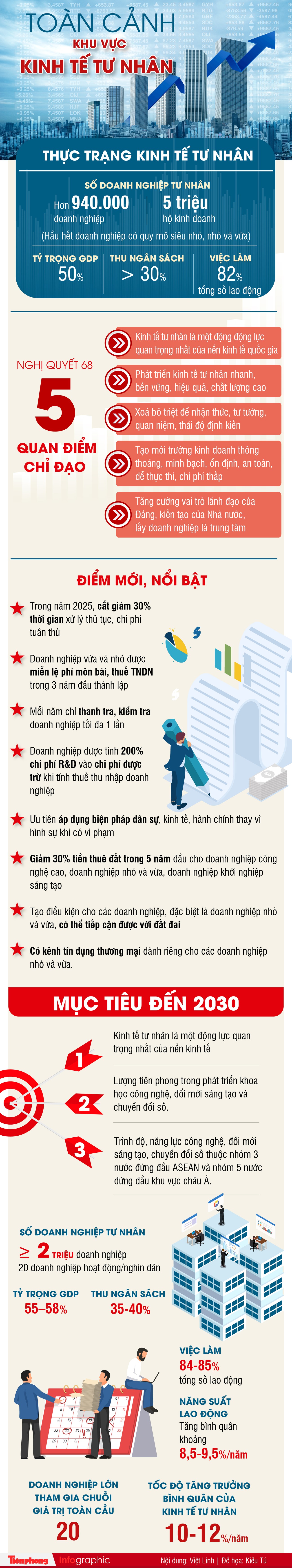 Toàn cảnh khu vực kinh tế tư nhân- Ảnh 1.