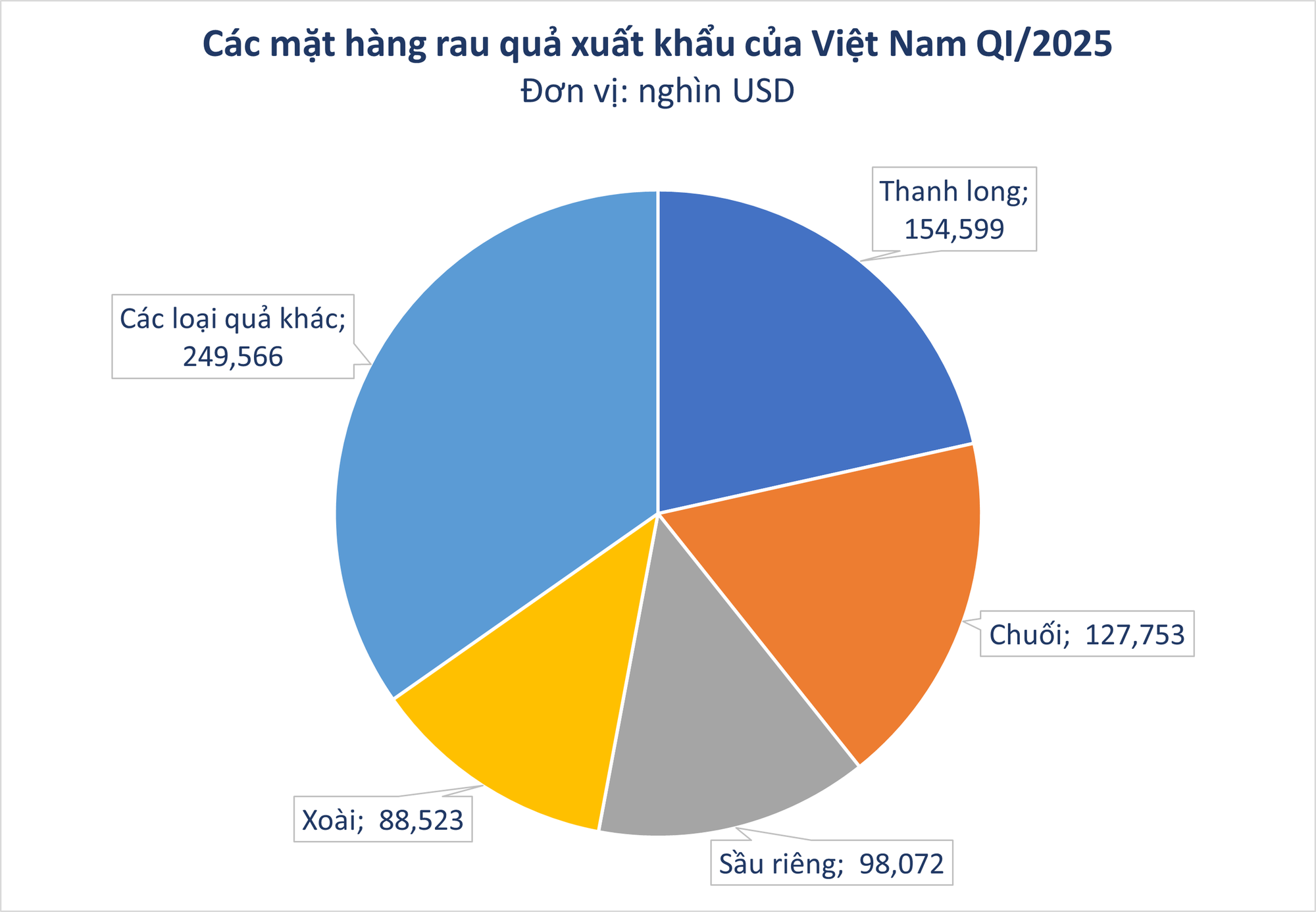 Loại quả của Việt Nam được khen 'ngon nhất thế giới': Trung Quốc, Nhật, Mỹ, EU đều mê, thu về nghìn tỷ- Ảnh 1. Loại quả của Việt Nam được khen 'ngon nhất thế giới': Trung Quốc, Nhật, Mỹ, EU đều mê, thu về nghìn tỷ- Ảnh 1.