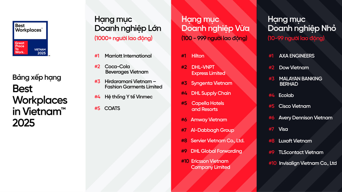 Lộ diện danh sách 25 nơi làm việc xuất sắc nhất Việt Nam 2025, có 3 thương hiệu khách sạn lớn góp mặt- Ảnh 1. Lộ diện danh sách 25 nơi làm việc xuất sắc nhất Việt Nam 2025, có 3 thương hiệu khách sạn lớn góp mặt- Ảnh 1.