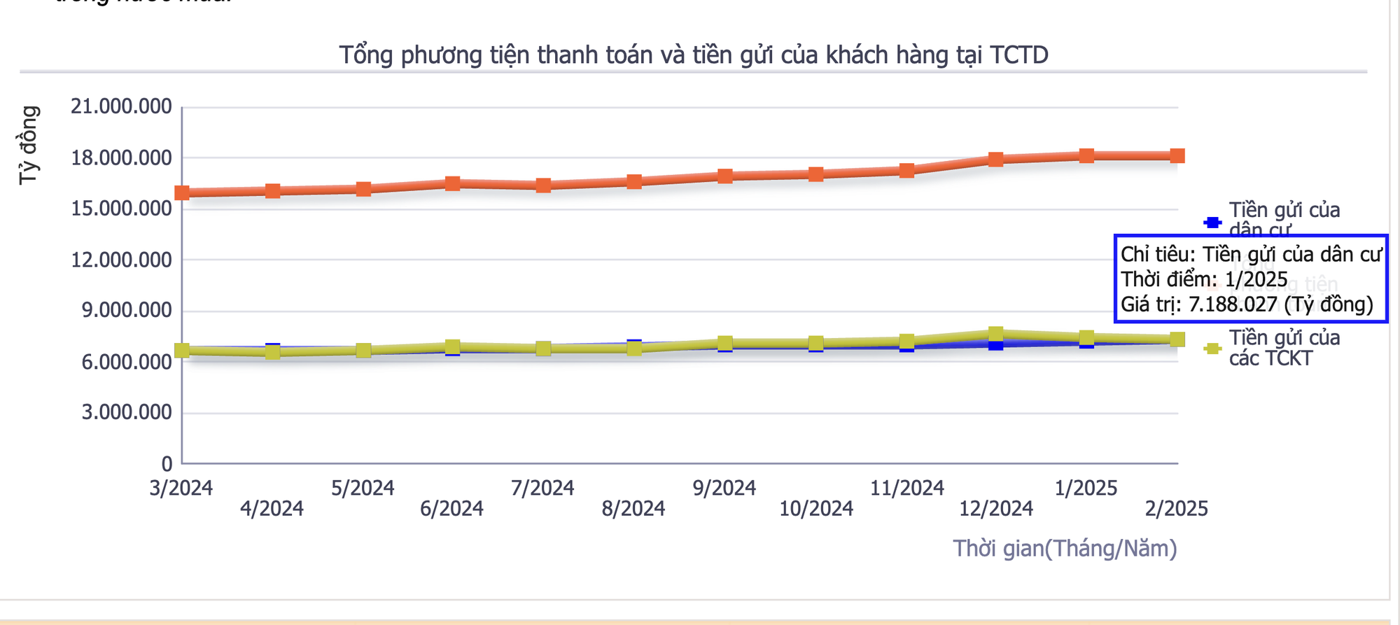 Vì sao người dân vẫn chọn gửi tiền ngân hàng dù các kênh đầu tư đã sôi động?- Ảnh 2. Vì sao người dân vẫn chọn gửi tiền ngân hàng dù các kênh đầu tư đã sôi động?- Ảnh 2.