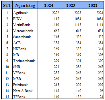 Một con phố có đến 4 - 5 ngân hàng: Đằng sau chuyện nhà băng chấm dứt hoạt động hàng loạt phòng giao dịch- Ảnh 1.